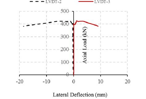 axial compressive load test|axial load vs lateral.